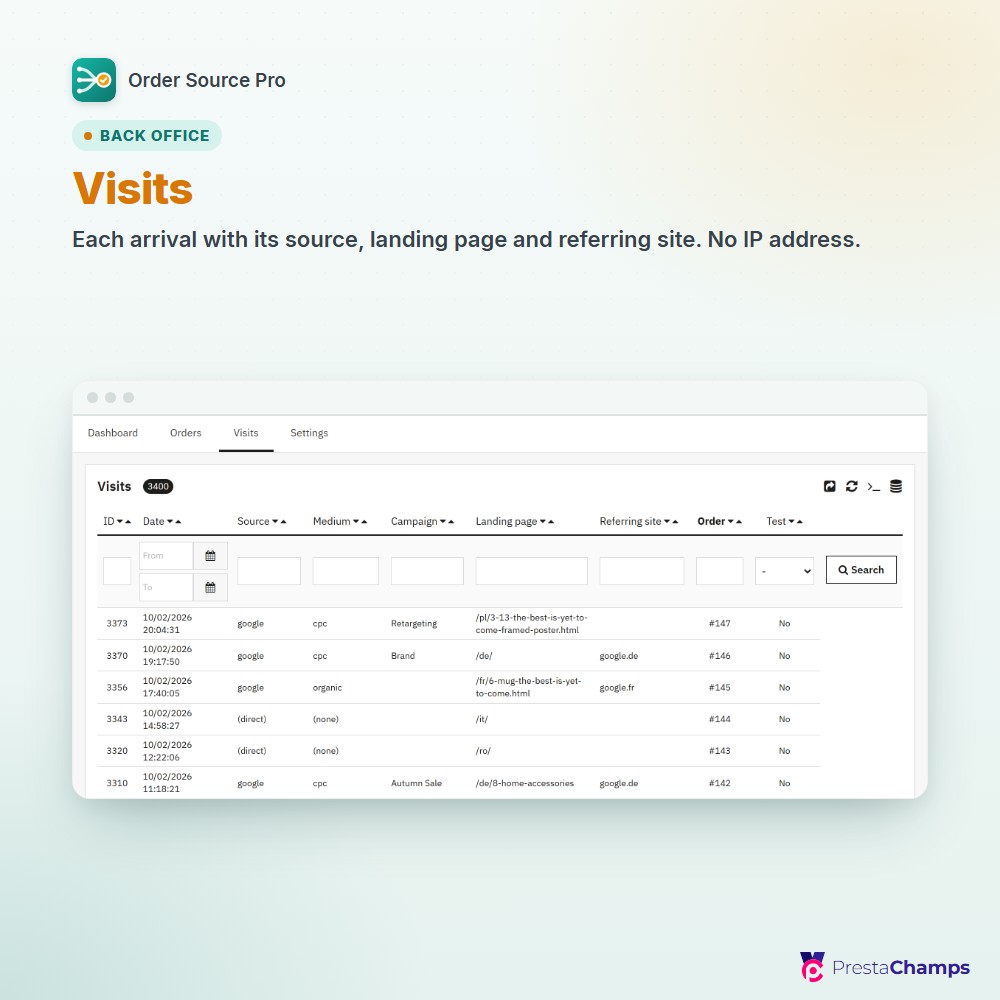 Visits